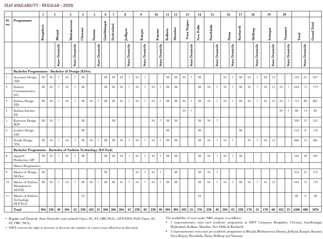 NIFT 2026 Seat Availability Program-wise and Campus-wise